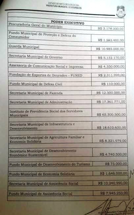 Proposta orçamentária de Dourados é R$ 61,4 milhões maior em 2015