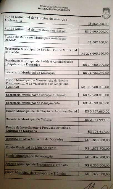 Proposta orçamentária de Dourados é R$ 61,4 milhões maior em 2015