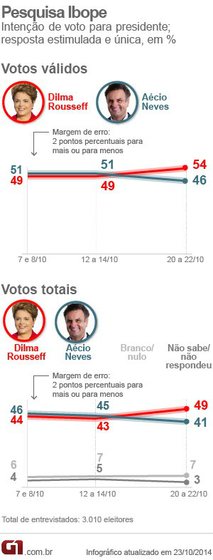 Dilma tem 54%, e Aécio, 46% dos votos válidos, diz pesquisa Ibope