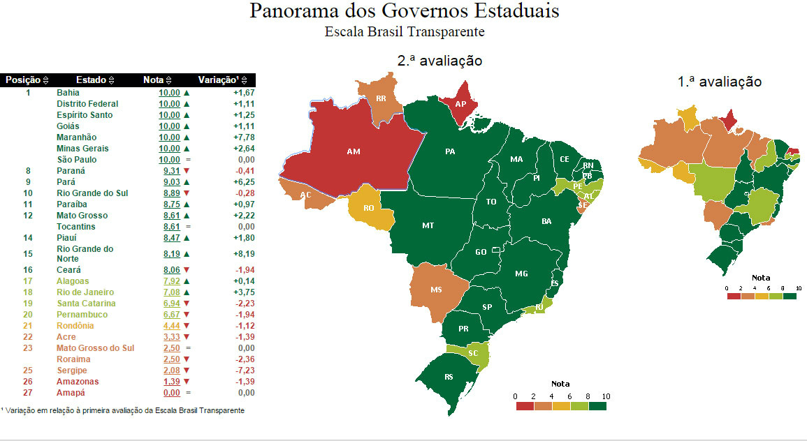 MS é o 4º pior em transparência no Brasil, diz CGU