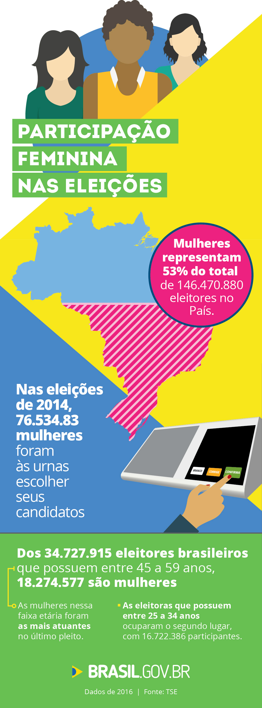 Mulheres são 53% do total de eleitores brasileiros