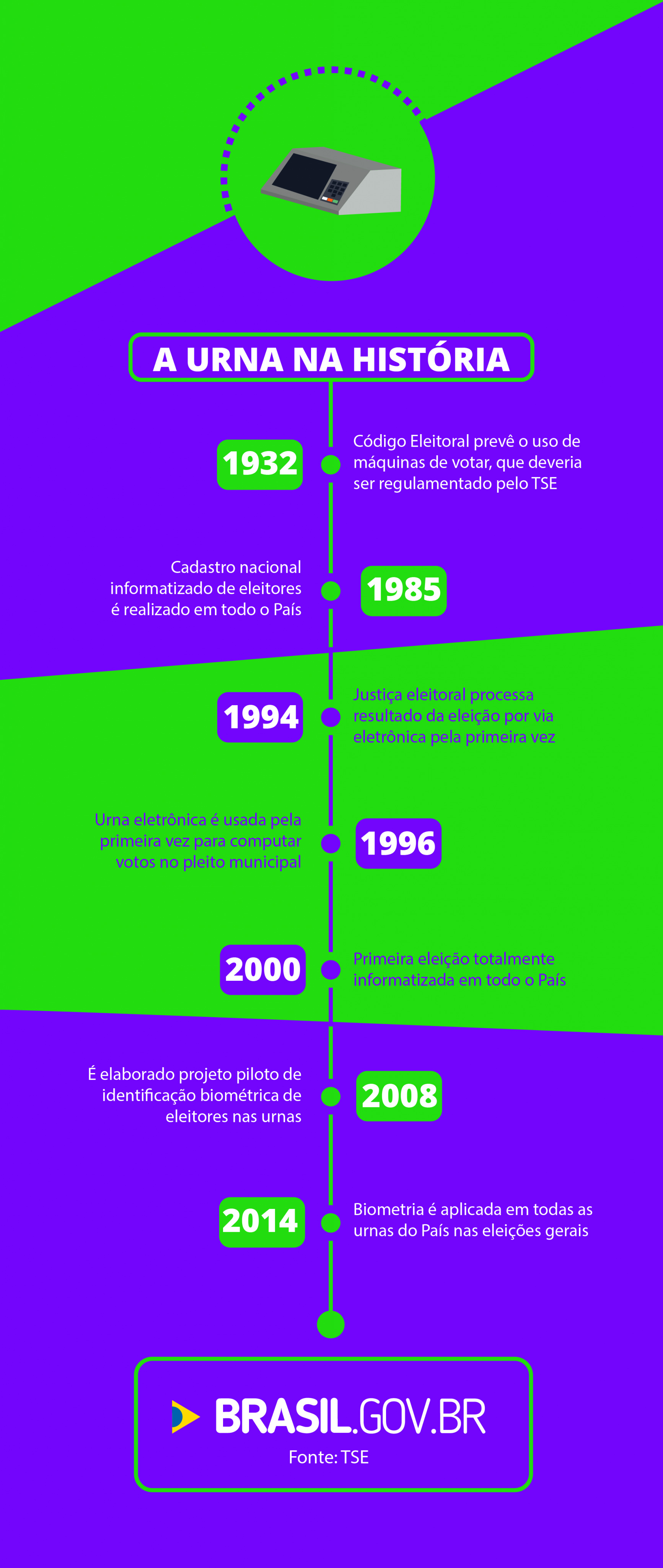 Urna eletrônica completa 20 anos de uso no Brasil