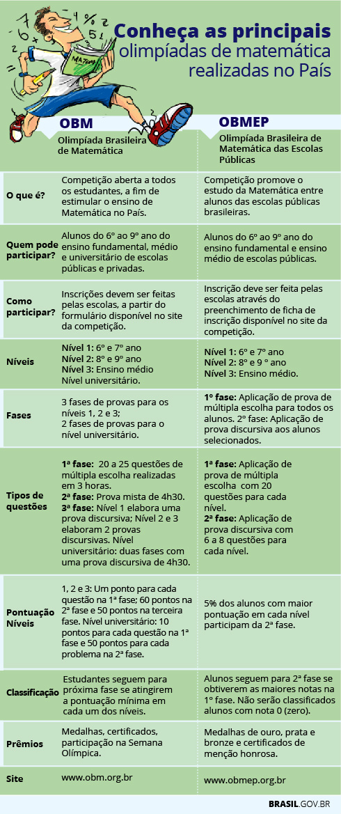 Olimpíada Brasileira de Matemática divulga calendário de 2015