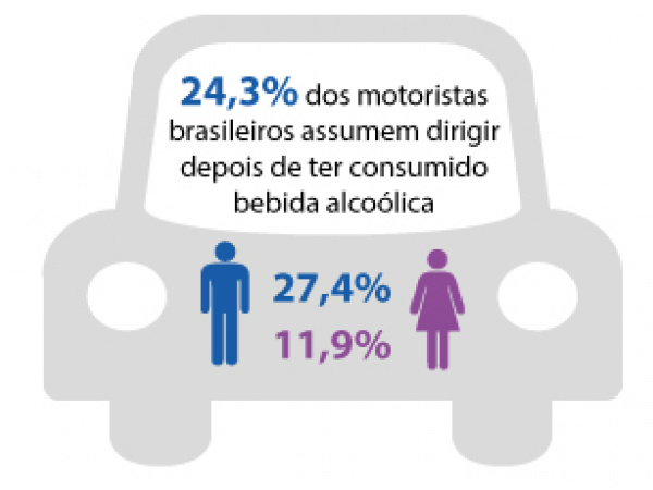 Um a cada quatro brasileiros dirigem após consumir álcool
