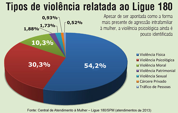 Grafico-do-Ligue-180-sobre-tipos-de-violencia