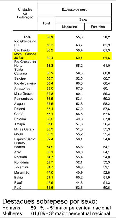 Ranking de sobrepeso por estado no paísFonte: IBGE