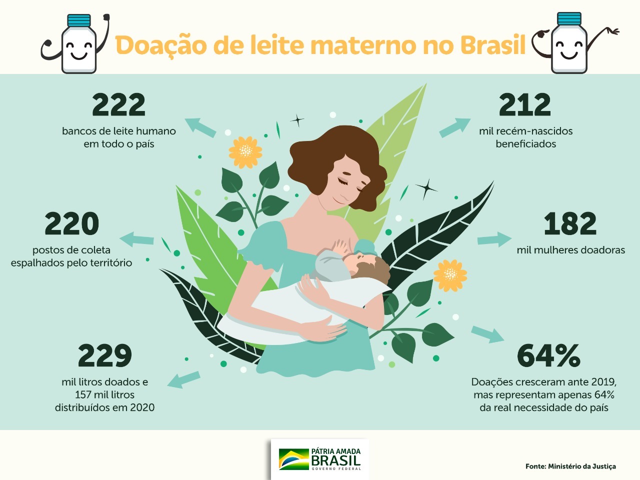LEITE MATERNO:Doações ainda são menores do que as necessidades do Brasil