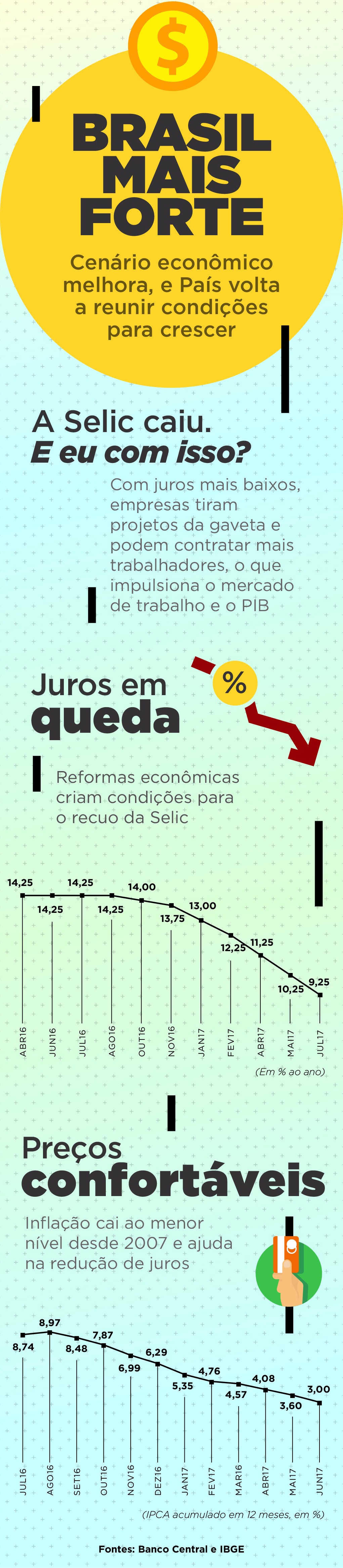 Portal Brasil, com informações do Banco Central, IBGE, Banco do Brasil, Gradual Investimentos e do Banco Fator