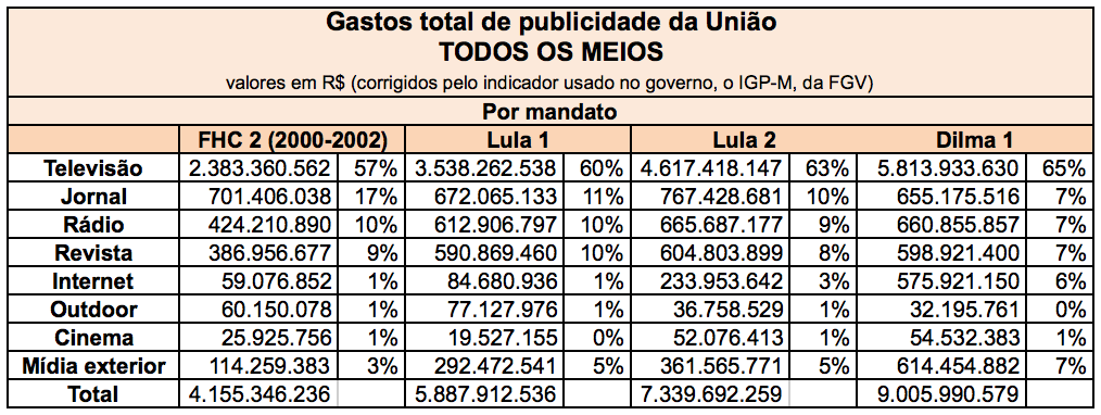 Em 4 anos, Dilma gastou R$ 9 bi em publicidade, 23% a mais que Lula