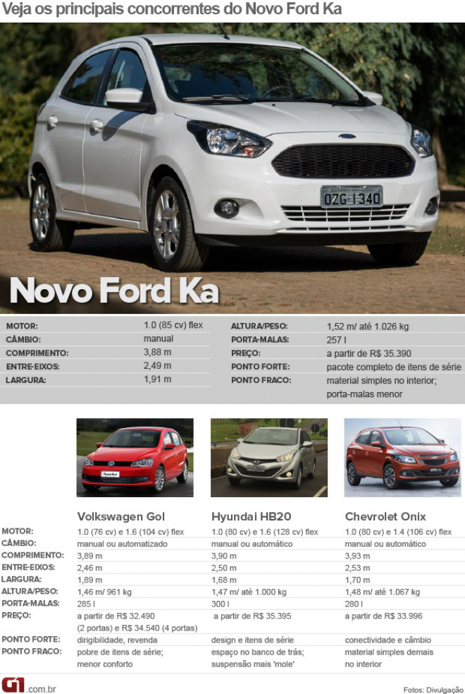Equipado, novo Ford Ka chega a partir de R$ 35.390