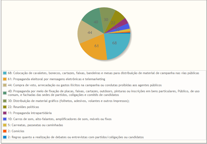 Infográfico aponta percentual de cada infração eleitoral em MSfonte- TRE/MS