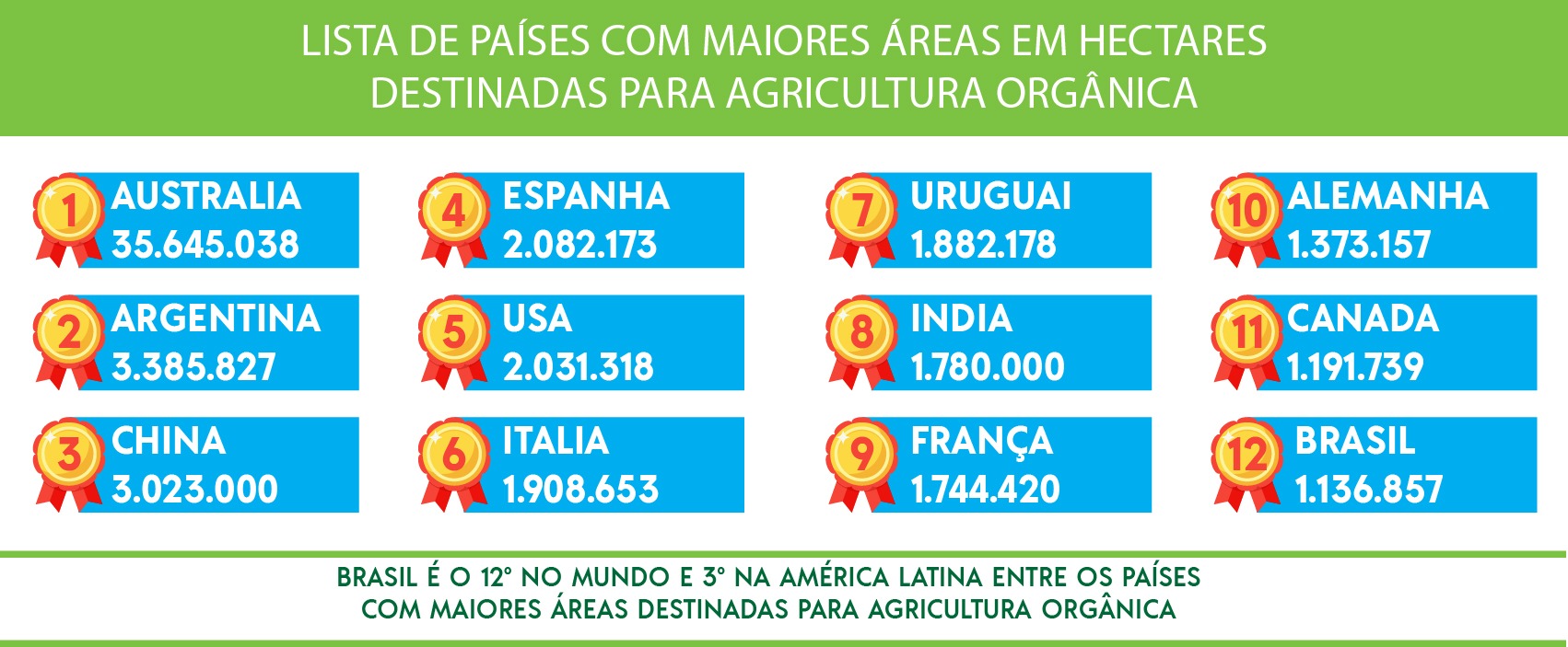 Fonte:  Federação Internacional de Movimentos da Agricultura Orgânica (Ifoam)