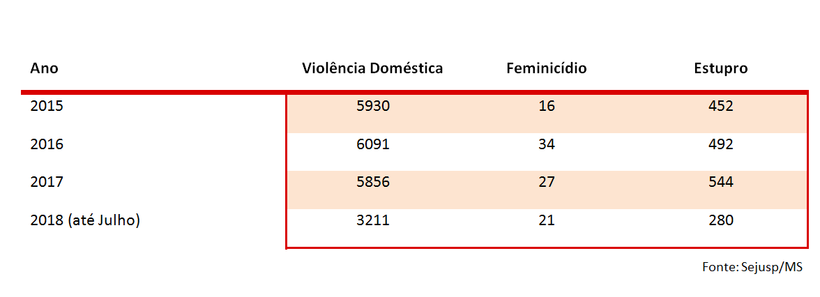 Mulheres de MS estão entre maiores vítimas da violência de gênero no Brasil