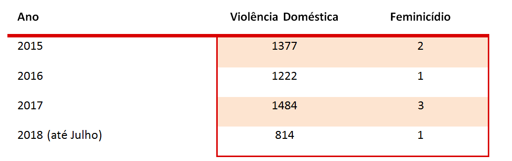 Mulheres de MS estão entre maiores vítimas da violência de gênero no Brasil