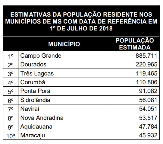 Os dez maiores municípios em população no MSFonte: IBGE/2018