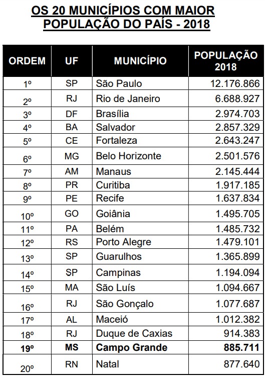 As 20 maiores cidades do Brasil