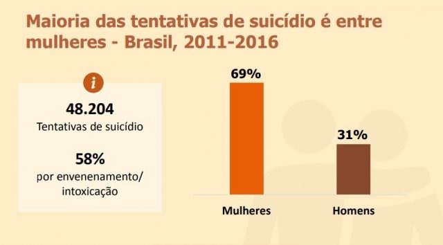 Mulheres tentam mais suicídio do que os homens (Reprodução/boletim)