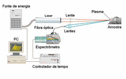 Esquema de um sistema LIBS (figura adaptada)