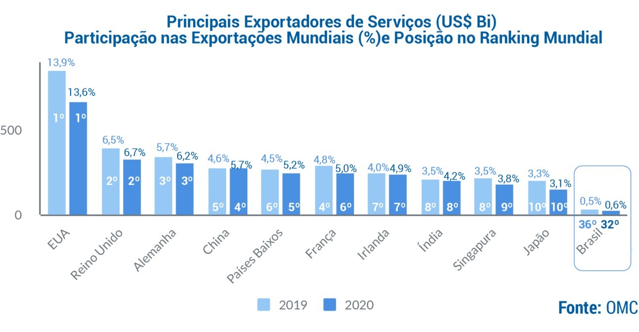 Brasil registra queda de 26% no comércio de serviços em 2020