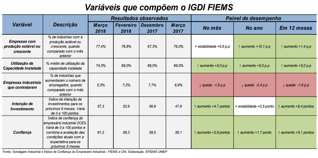 Indústria de Mato Grosso do Sul deve crescer 6% este ano e 7,22% em 2019